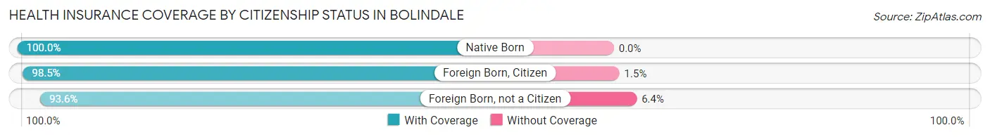 Health Insurance Coverage by Citizenship Status in Bolindale