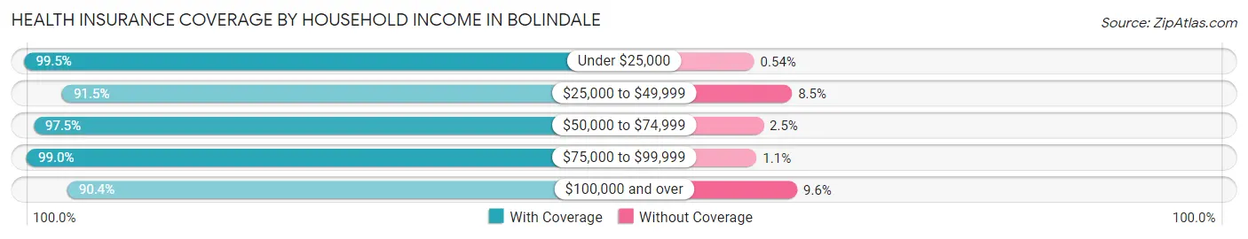 Health Insurance Coverage by Household Income in Bolindale