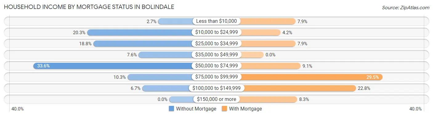 Household Income by Mortgage Status in Bolindale