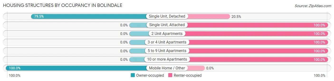 Housing Structures by Occupancy in Bolindale