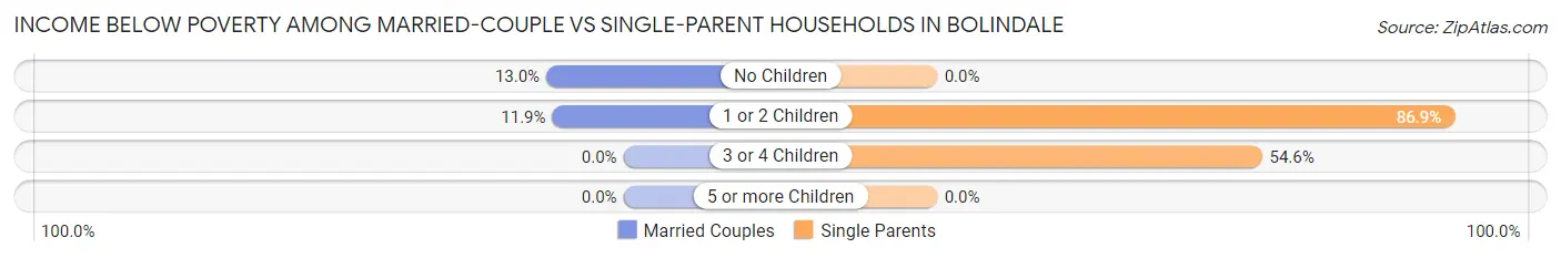 Income Below Poverty Among Married-Couple vs Single-Parent Households in Bolindale
