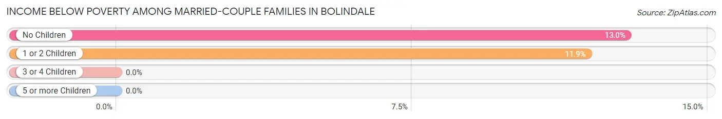 Income Below Poverty Among Married-Couple Families in Bolindale