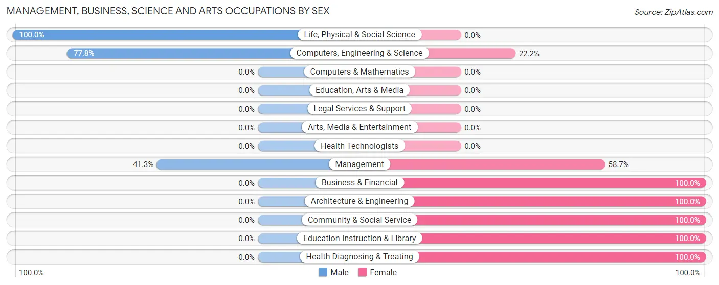 Management, Business, Science and Arts Occupations by Sex in Bolindale