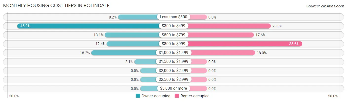 Monthly Housing Cost Tiers in Bolindale