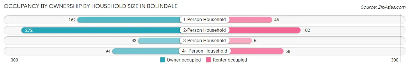 Occupancy by Ownership by Household Size in Bolindale