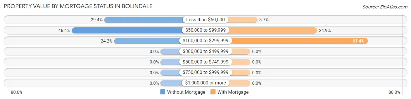 Property Value by Mortgage Status in Bolindale