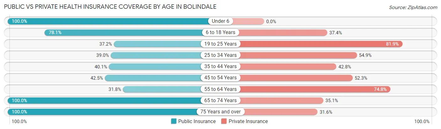 Public vs Private Health Insurance Coverage by Age in Bolindale