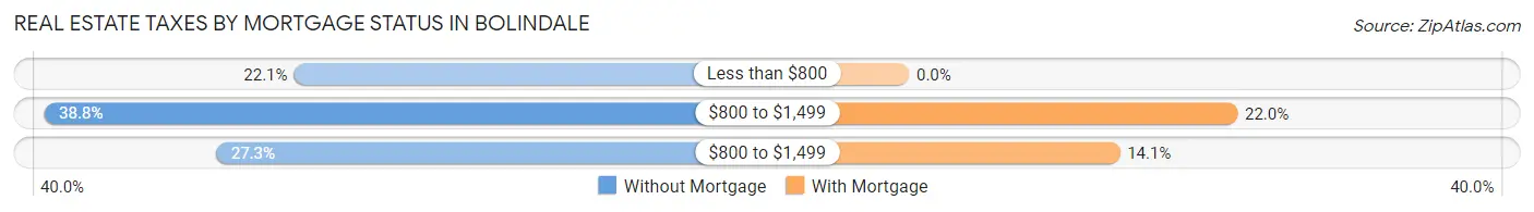 Real Estate Taxes by Mortgage Status in Bolindale