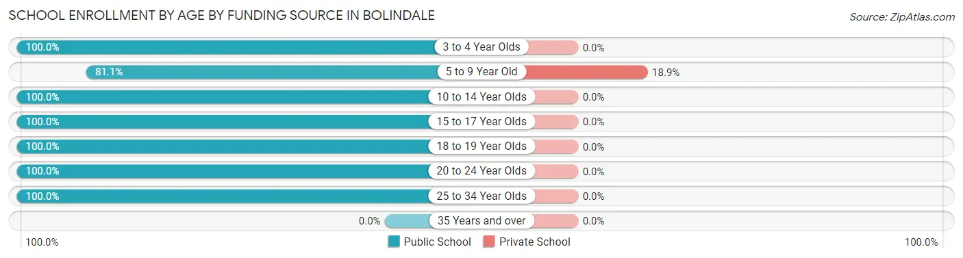 School Enrollment by Age by Funding Source in Bolindale