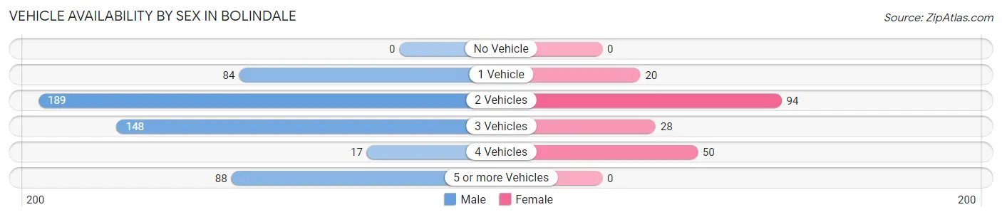 Vehicle Availability by Sex in Bolindale