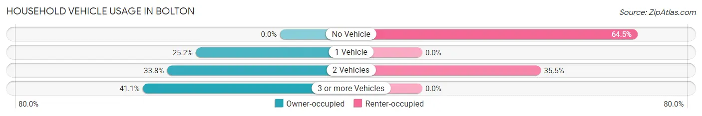 Household Vehicle Usage in Bolton