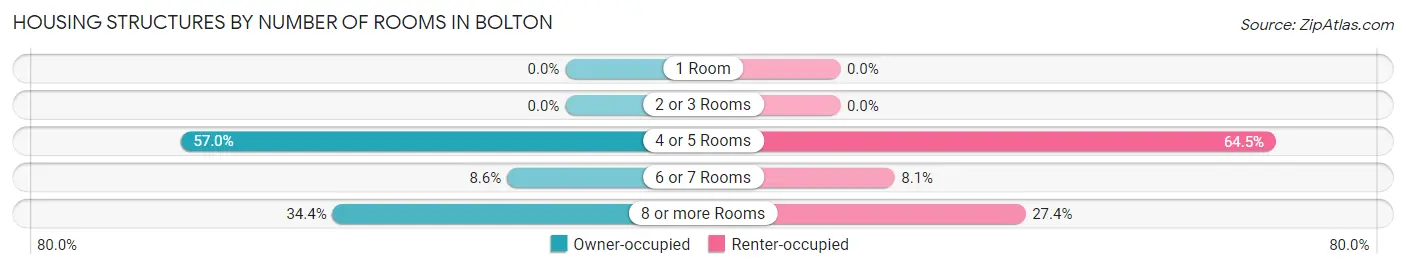 Housing Structures by Number of Rooms in Bolton