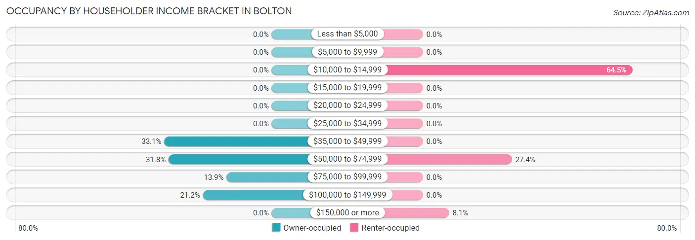 Occupancy by Householder Income Bracket in Bolton