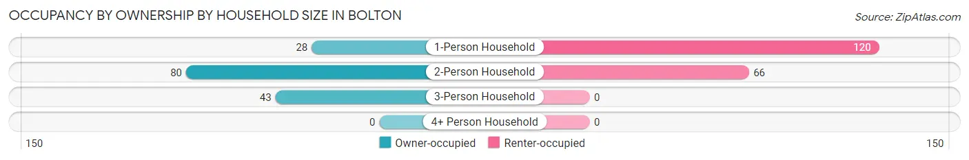 Occupancy by Ownership by Household Size in Bolton