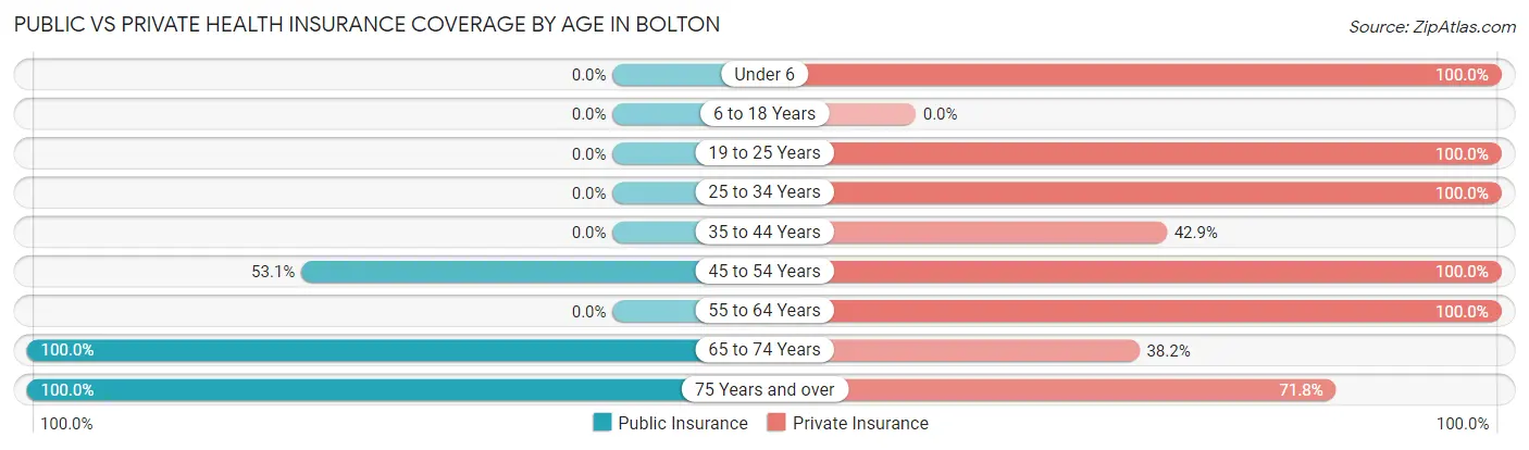 Public vs Private Health Insurance Coverage by Age in Bolton