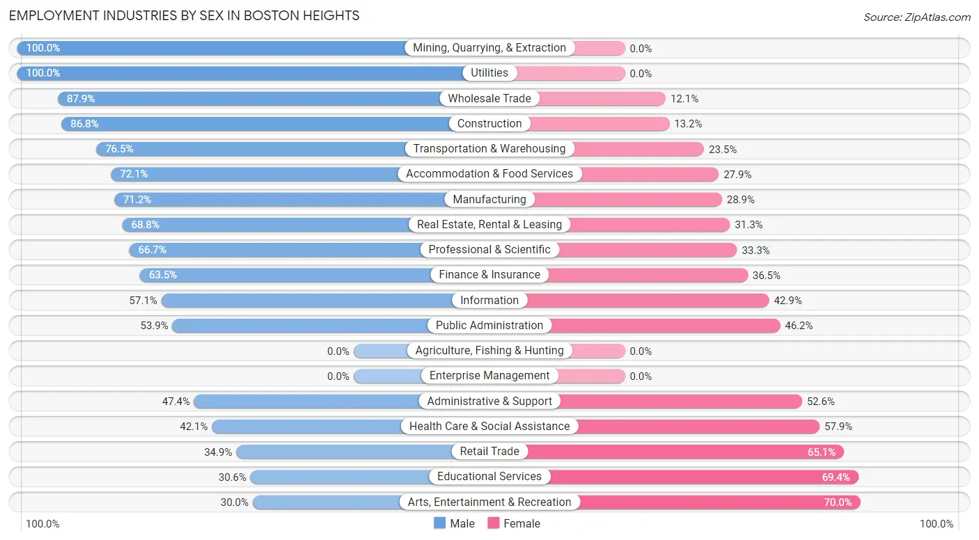 Employment Industries by Sex in Boston Heights