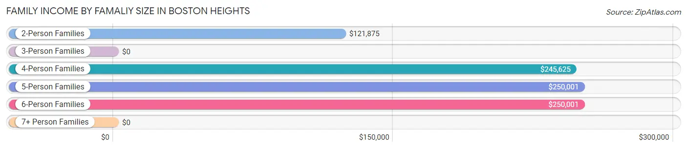 Family Income by Famaliy Size in Boston Heights