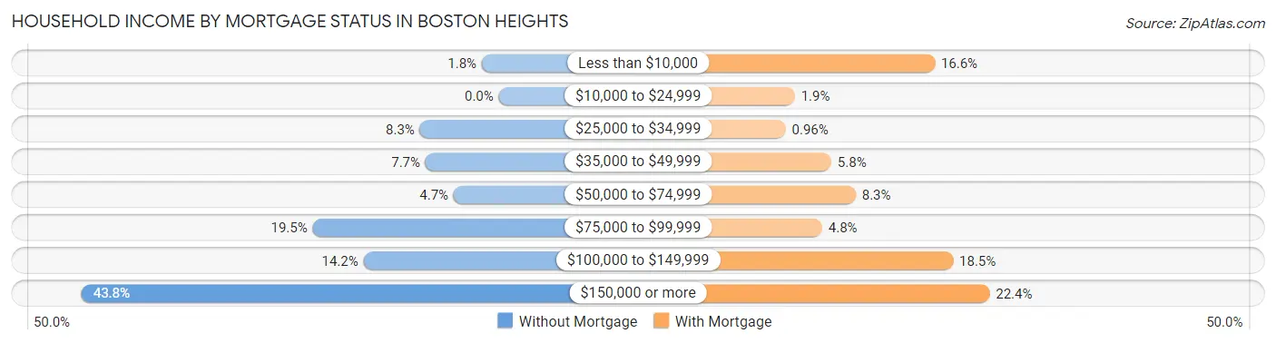 Household Income by Mortgage Status in Boston Heights