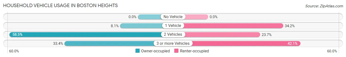 Household Vehicle Usage in Boston Heights