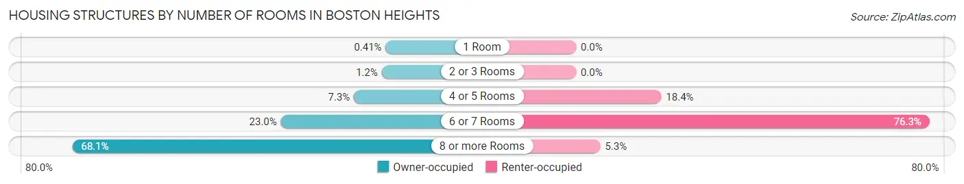 Housing Structures by Number of Rooms in Boston Heights