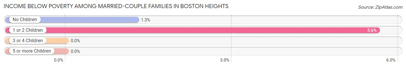 Income Below Poverty Among Married-Couple Families in Boston Heights