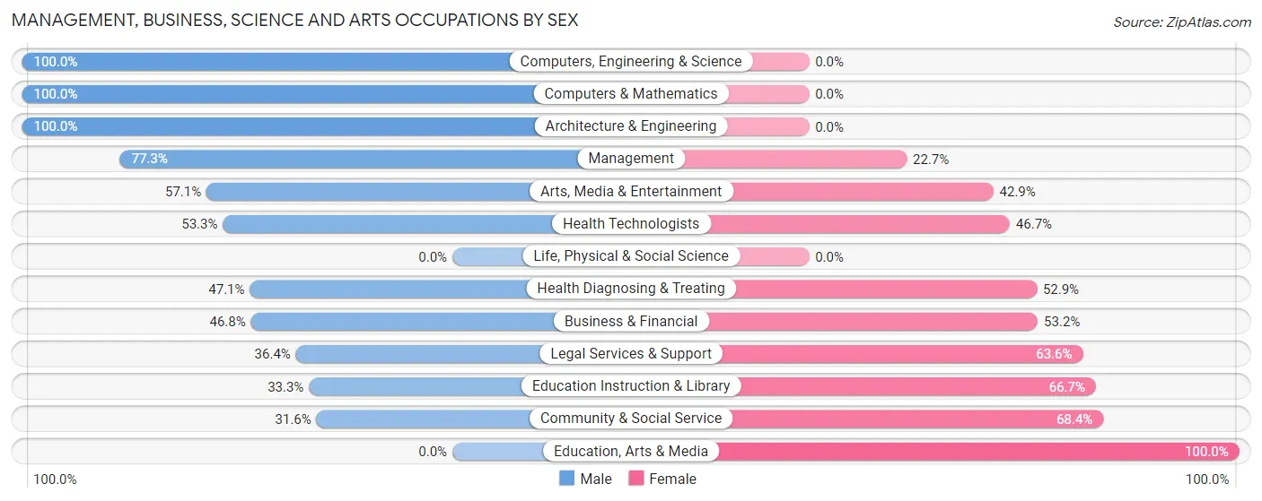 Management, Business, Science and Arts Occupations by Sex in Boston Heights
