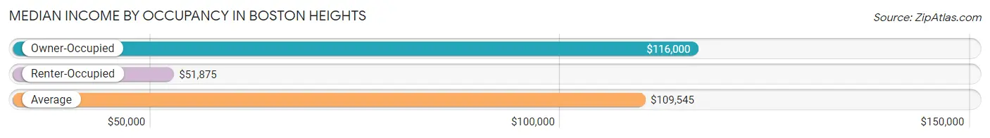 Median Income by Occupancy in Boston Heights