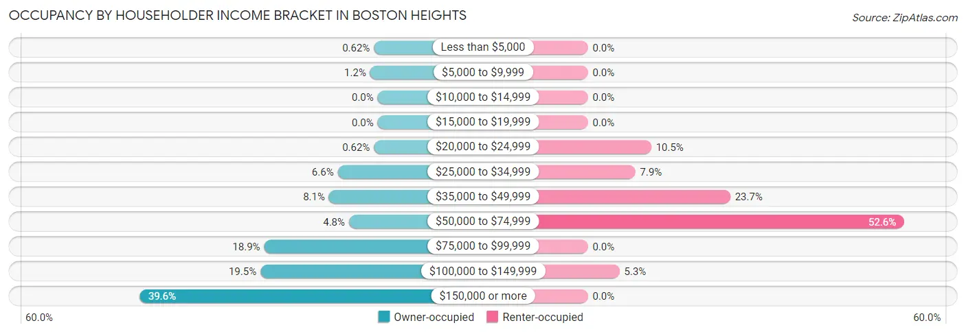 Occupancy by Householder Income Bracket in Boston Heights