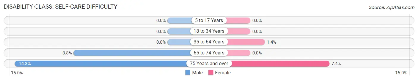 Disability in Boston Heights: <span>Self-Care Difficulty</span>