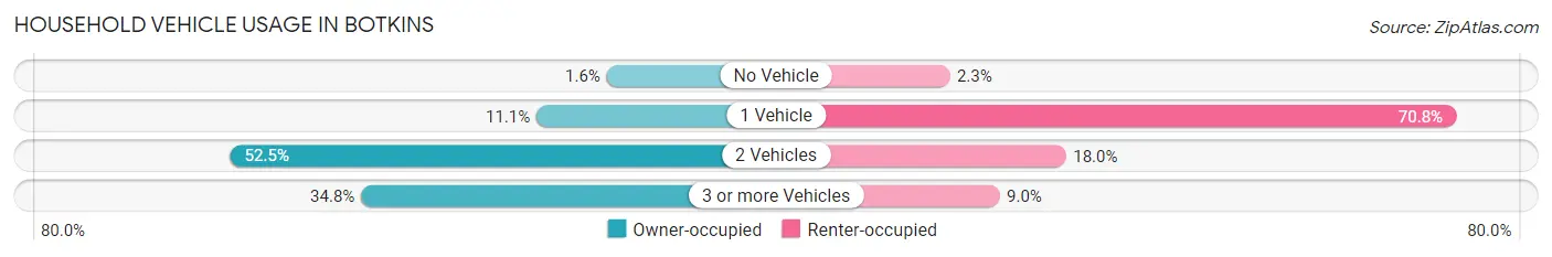 Household Vehicle Usage in Botkins