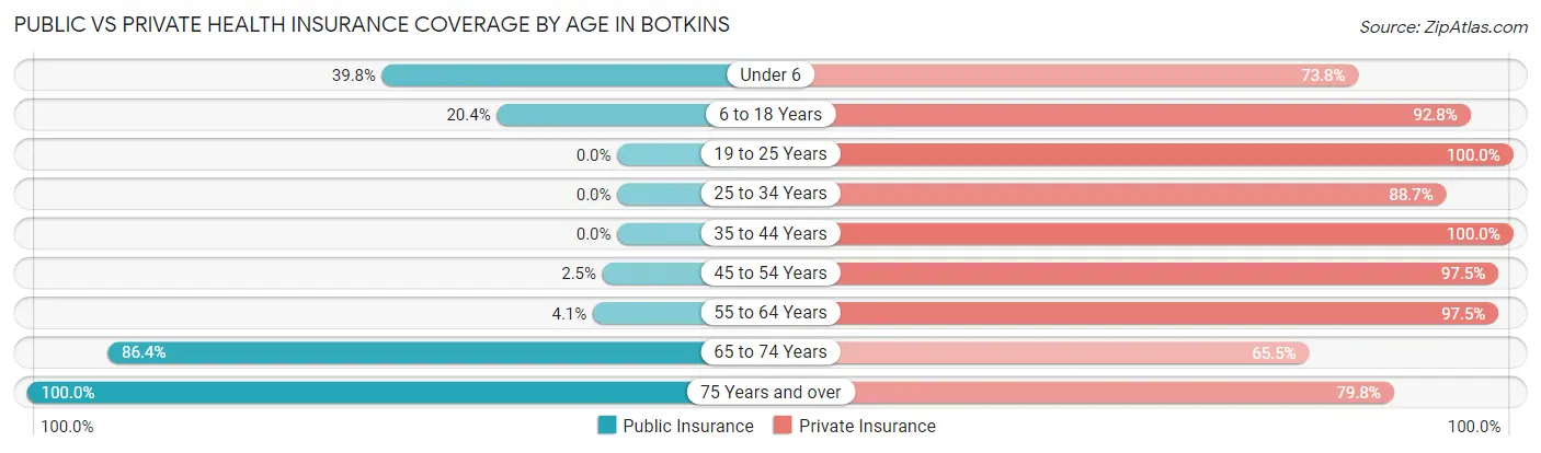 Public vs Private Health Insurance Coverage by Age in Botkins