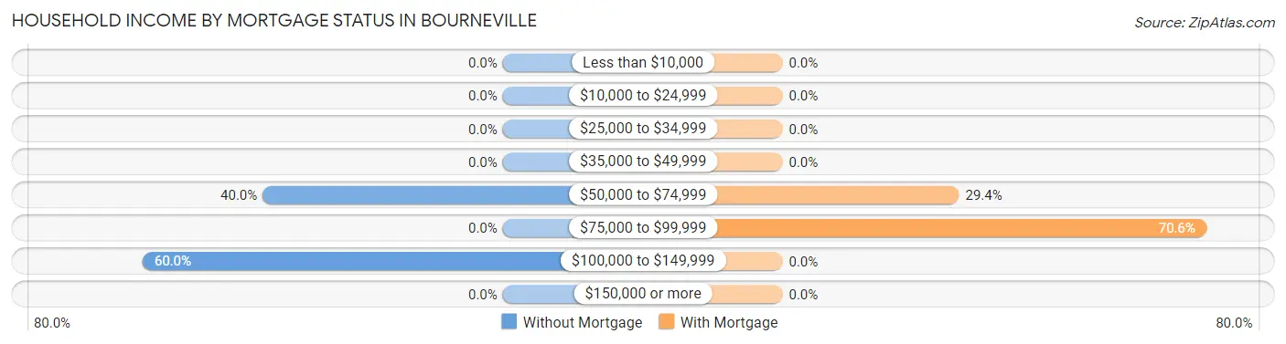 Household Income by Mortgage Status in Bourneville