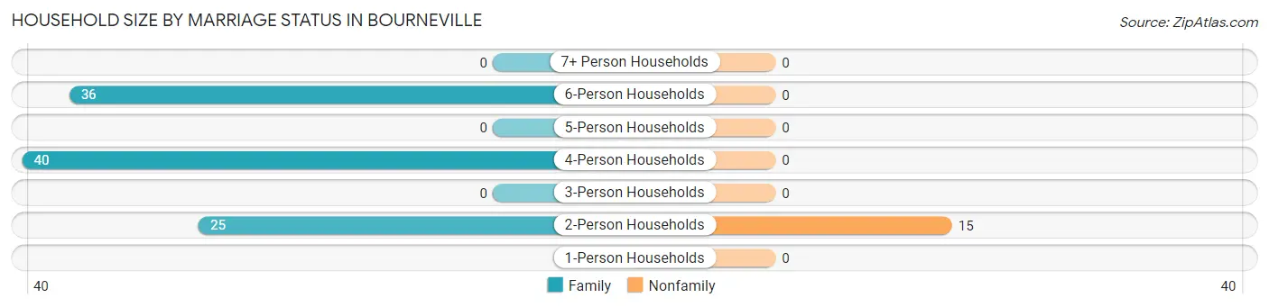 Household Size by Marriage Status in Bourneville