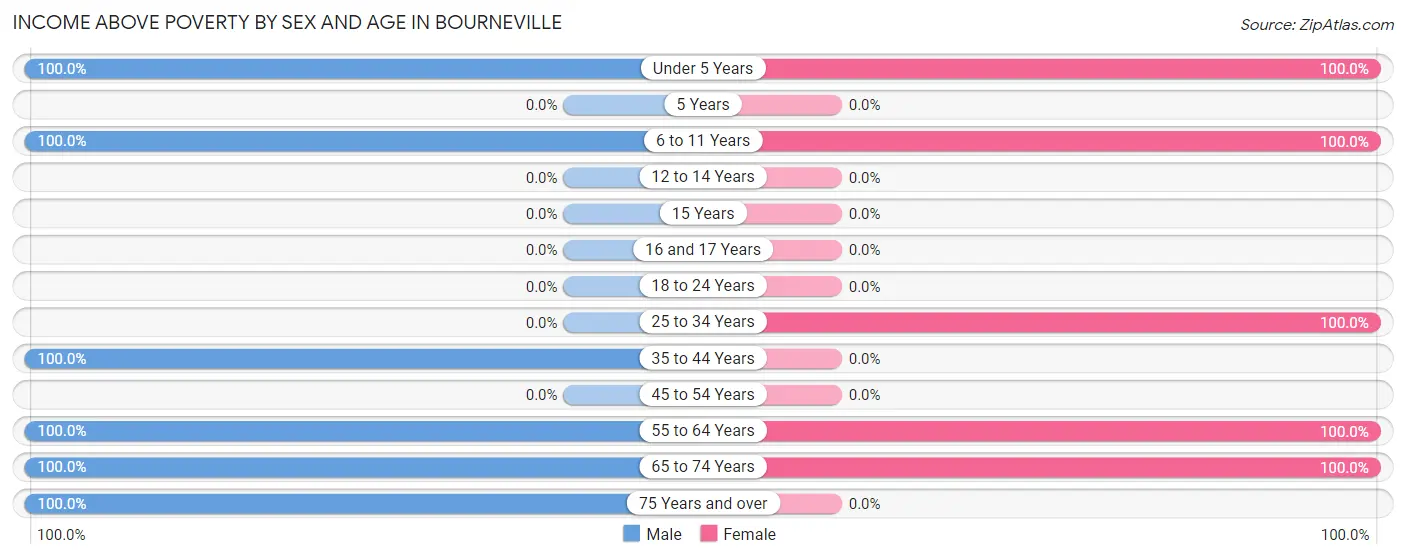 Income Above Poverty by Sex and Age in Bourneville