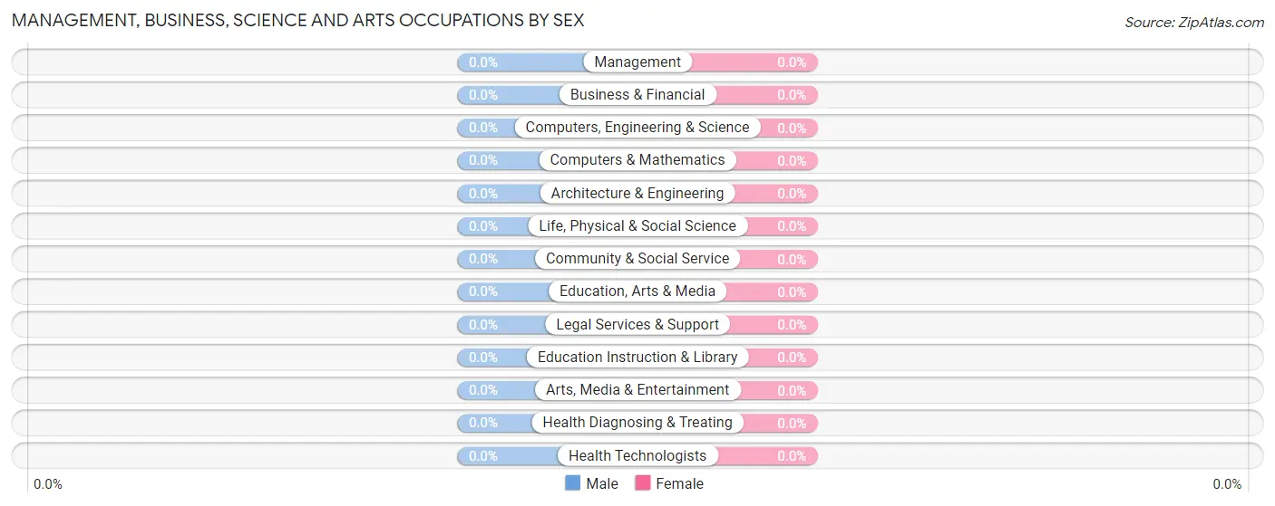Management, Business, Science and Arts Occupations by Sex in Bourneville