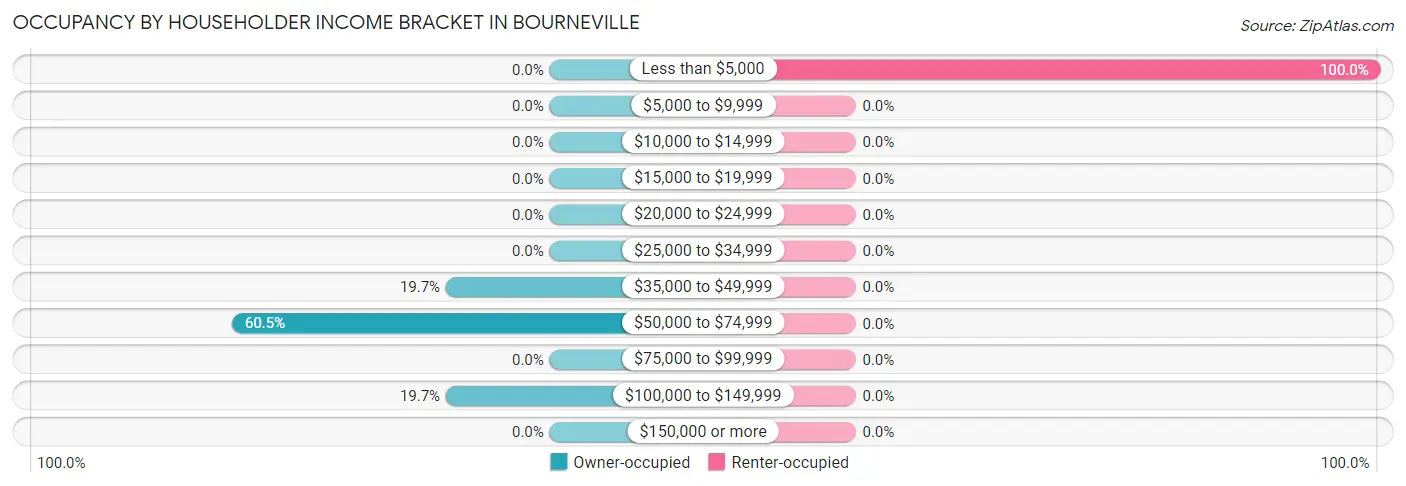 Occupancy by Householder Income Bracket in Bourneville