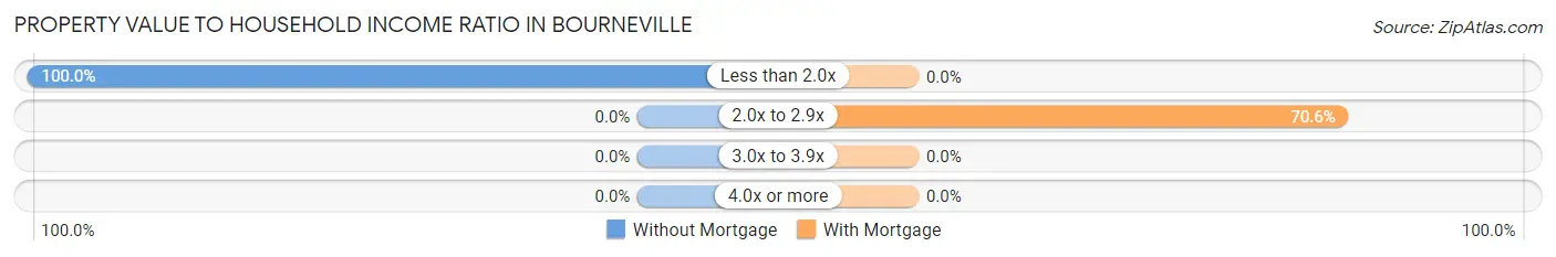 Property Value to Household Income Ratio in Bourneville