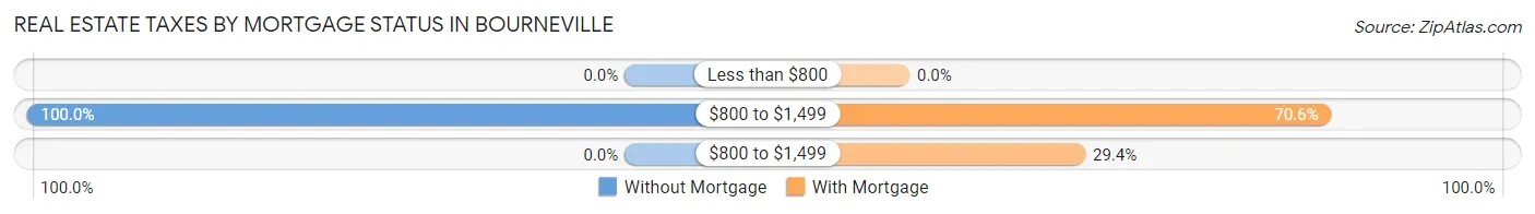 Real Estate Taxes by Mortgage Status in Bourneville