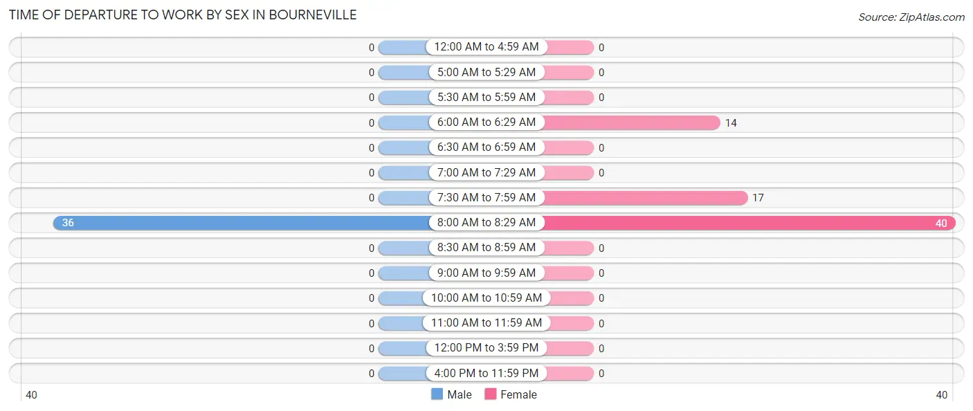 Time of Departure to Work by Sex in Bourneville