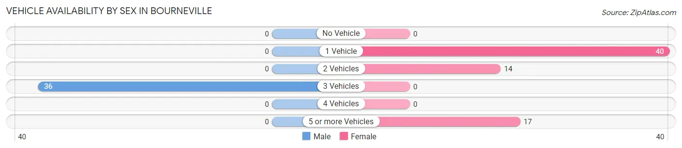 Vehicle Availability by Sex in Bourneville