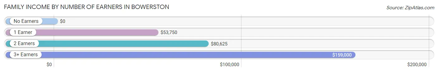 Family Income by Number of Earners in Bowerston