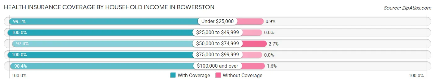 Health Insurance Coverage by Household Income in Bowerston