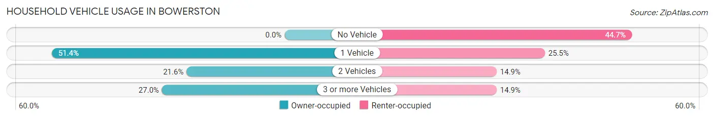 Household Vehicle Usage in Bowerston