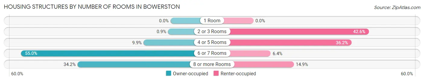 Housing Structures by Number of Rooms in Bowerston