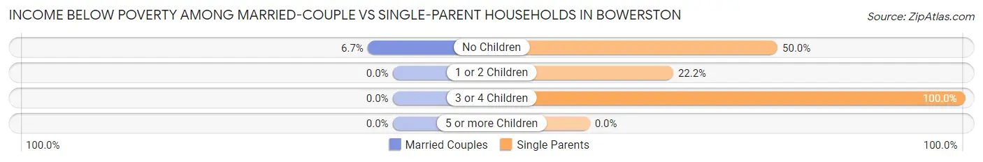 Income Below Poverty Among Married-Couple vs Single-Parent Households in Bowerston