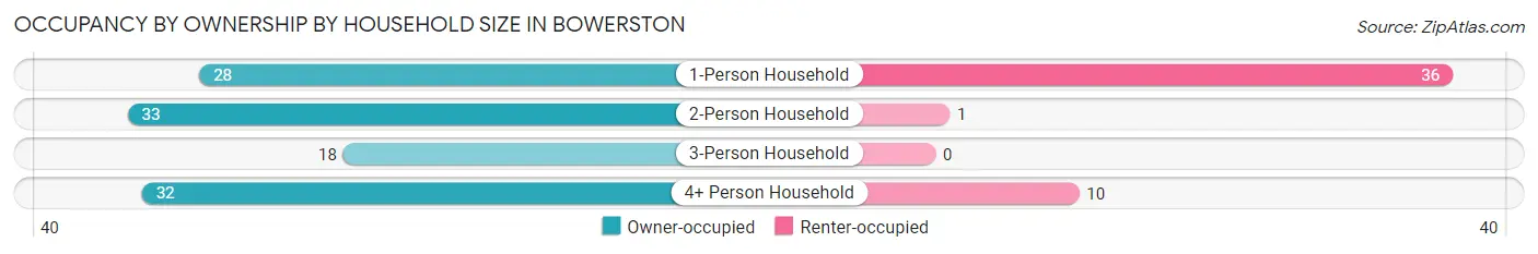 Occupancy by Ownership by Household Size in Bowerston