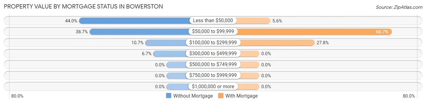 Property Value by Mortgage Status in Bowerston