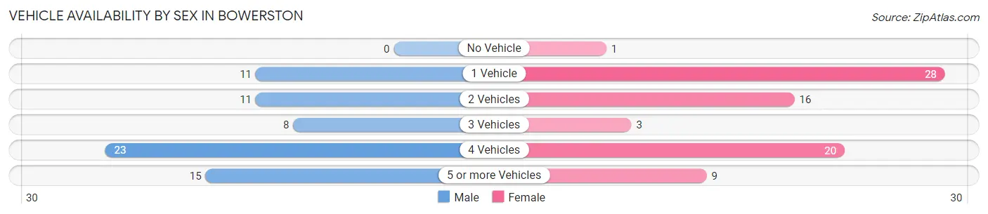 Vehicle Availability by Sex in Bowerston