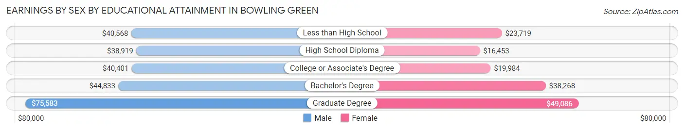 Earnings by Sex by Educational Attainment in Bowling Green