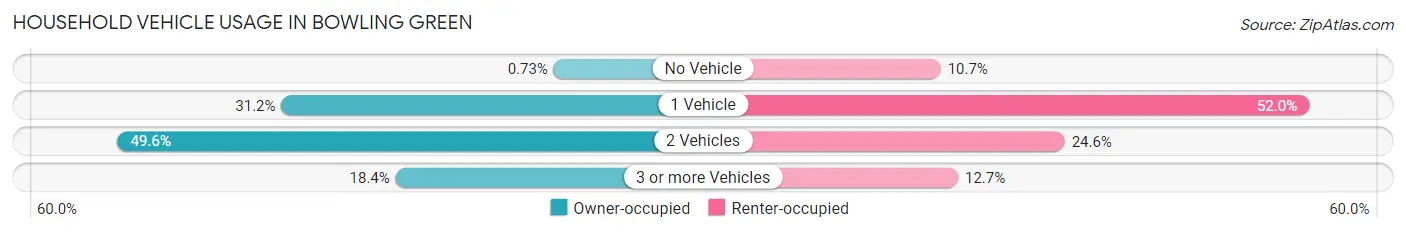 Household Vehicle Usage in Bowling Green